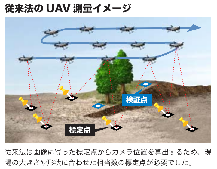 従来法の UAV 測量イメージ 