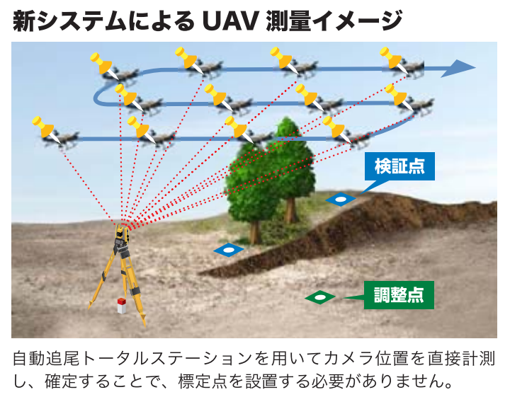 新システムによる UAV 測量イメージ